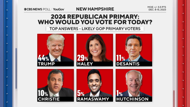 According to a recent CBS News poll, Nikki Haley is gaining ground on Donald Trump in New Hampshire, while he remains the dominant candidate in Iowa.