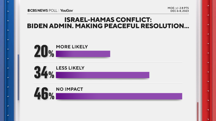 According to a recent CBS News poll, the majority of Americans are not satisfied with how President Biden is handling the conflict between Israel and Hamas.