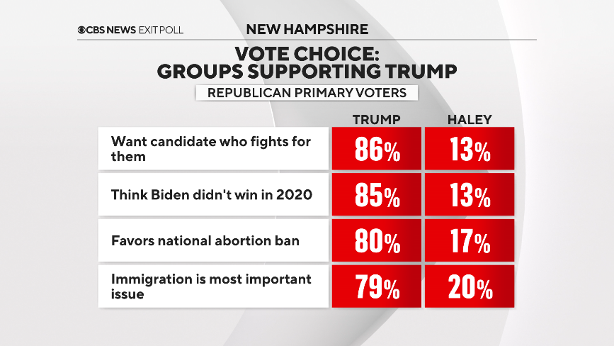 Exit polls of New Hampshire voters reveal the factors behind Trump's victory in the state's 2024 Republican primary.