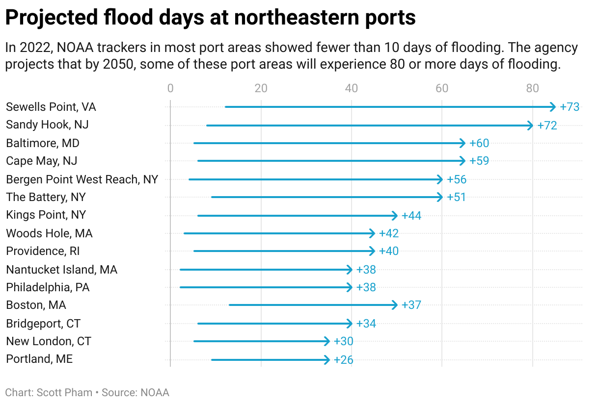 A chart showing flood days in 2022 verses projected days in 2050. All trackers located in port areas show large increases. 