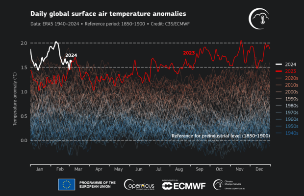 In February 2024, the Earth experienced its highest recorded temperatures, exceeding a critical threshold for global climate.