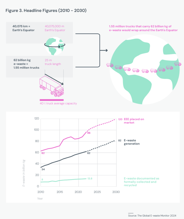 There is an immense amount of e-waste in the world, enough to cover the equator, and it continues to increase.