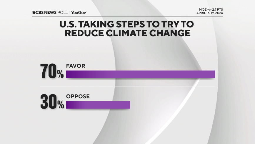 CBS News poll finds big majority of Americans support U.S. taking steps to reduce climate change