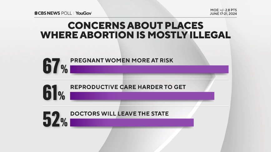 CBS News poll: 2 years after Roe's overturn, majorities have concerns about more risk to pregnant women