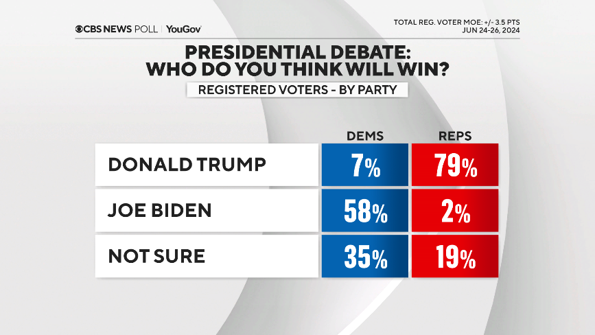 CBS News poll: In debate, Democrats want more forceful Biden, GOP wants polite Trump; most want to hear about issues