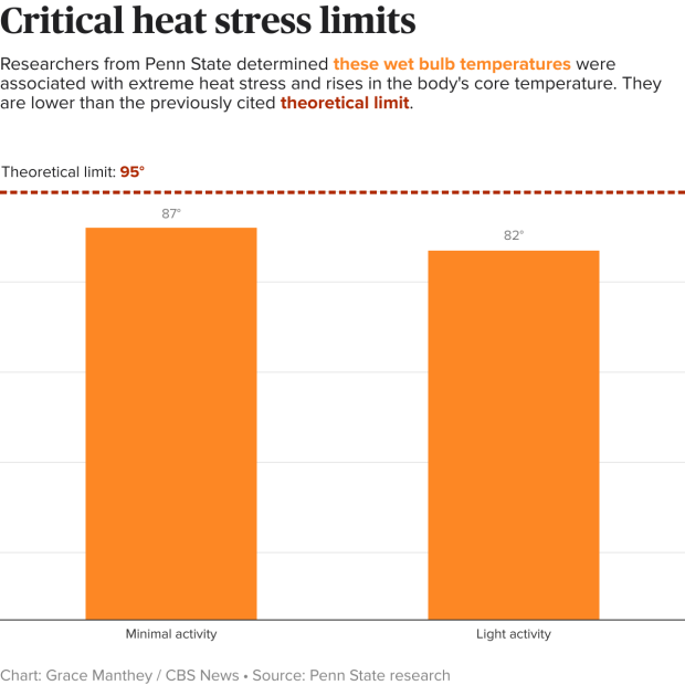 Heat stress can turn deadly even sooner than experts thought. Are new warnings needed?