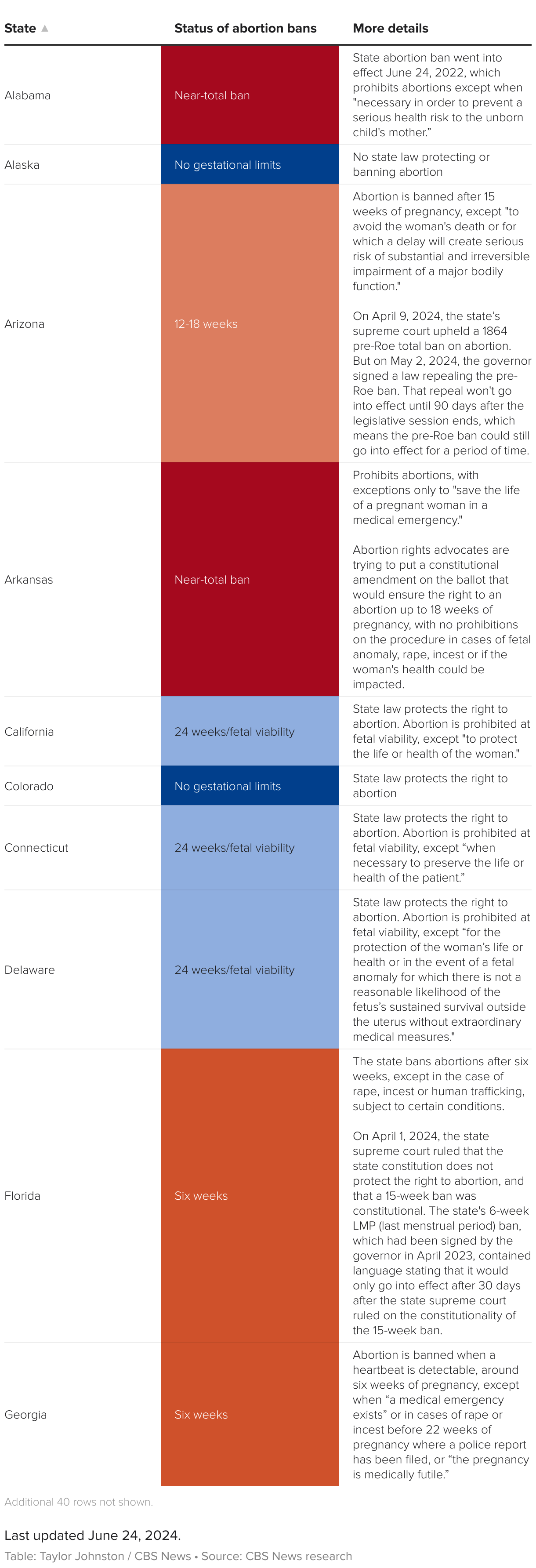 Map shows state abortion restrictions 2 years after the Supreme Court overturned Roe v. Wade