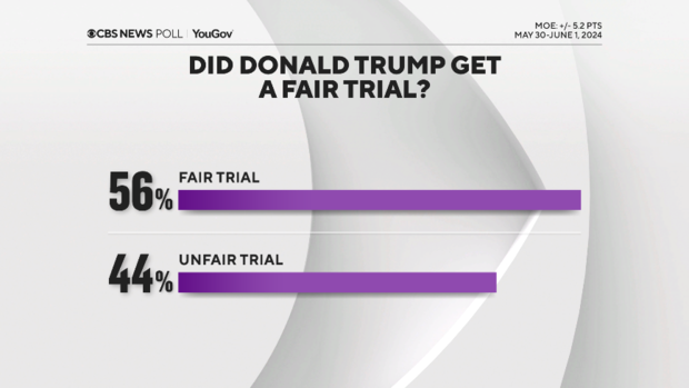 Views of Trump trial unchanged following verdict — CBS News poll