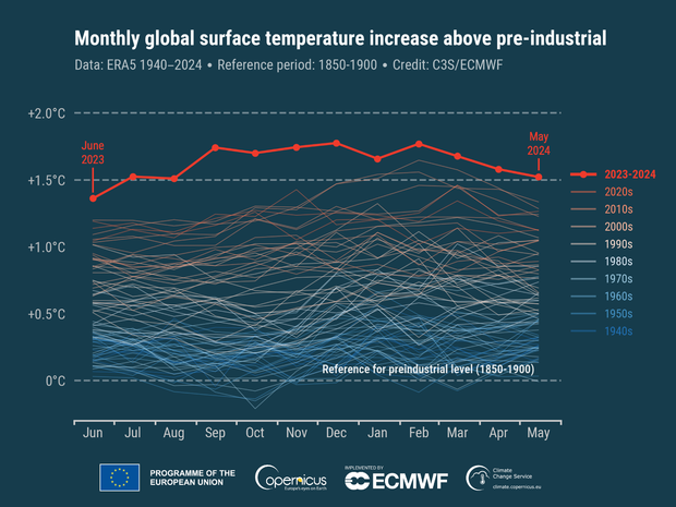 World hits 12 straight months of record-high temperatures — but as warming continues, it'll be "remembered as comparatively cold"