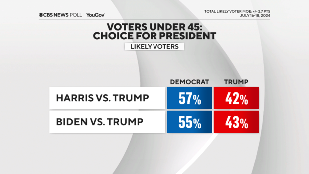 harris-vs-biden-under-45.png 