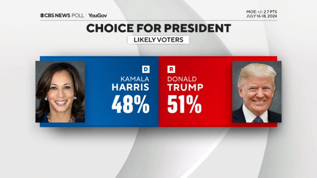 CBS News poll analysis: Before Biden's exit, Harris ran slightly ahead of him in hypothetical Trump matchup