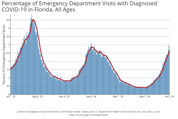 Florida sees COVID-19 surge in emergency rooms, near last winter's peaks