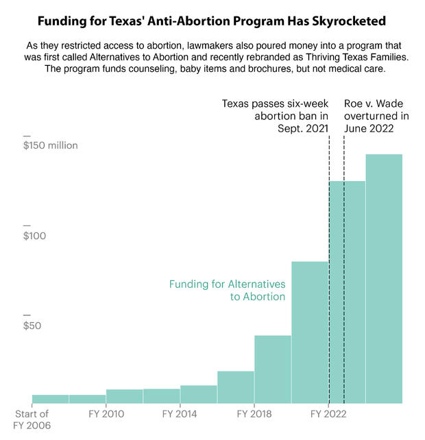 Texas sends millions to anti-abortion crisis pregnancy centers. It's meant to help needy families, but no one knows if it works.