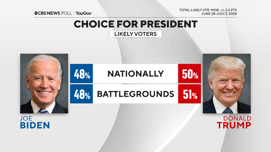 Trump gets edge over Biden nationally and across battlegrounds after debate as Democrats' turnout in question — CBS News poll