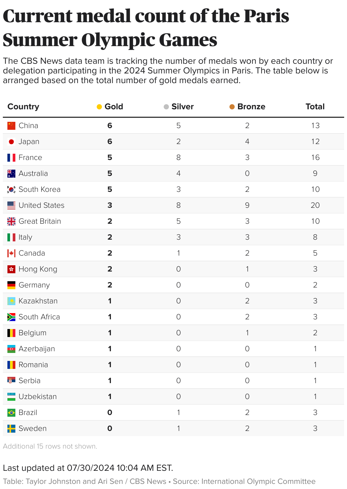 Table showing the number of medals won by each country or delegation in the 2024 Summer Olympics in Paris