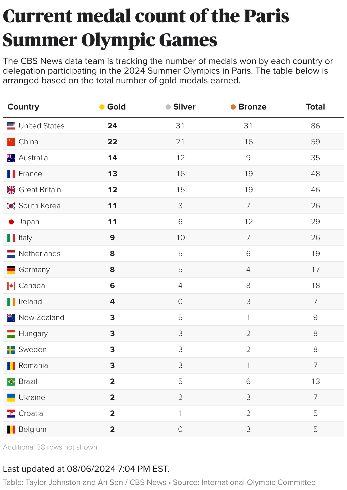 Table showing the number of medals won by each country or delegation in the 2024 Summer Olympics in Paris