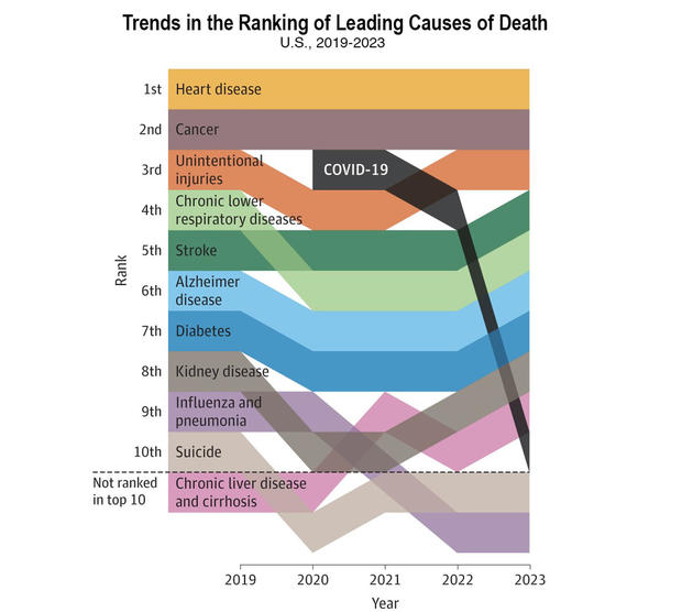 COVID-19 drops to 10th leading cause of death in 2023