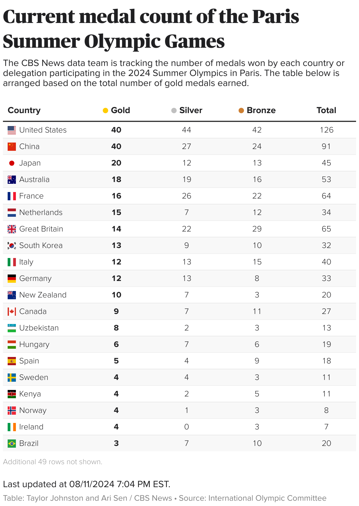 How the U.S. did in the Paris Olympics compared to previous summer games