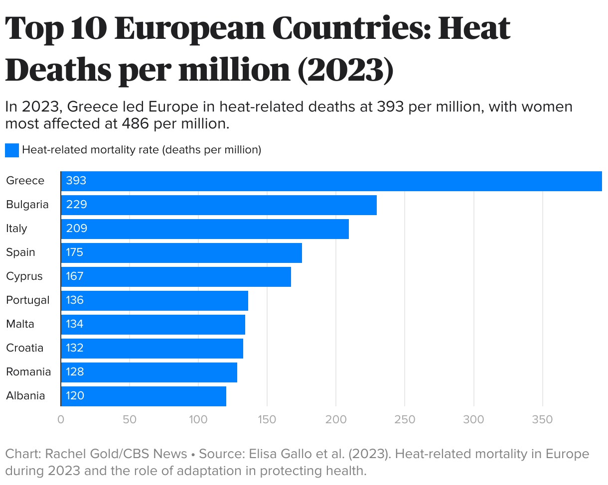 More than 47,000 people died in Europe last year due to heat, study estimates. Here are the countries most impacted.