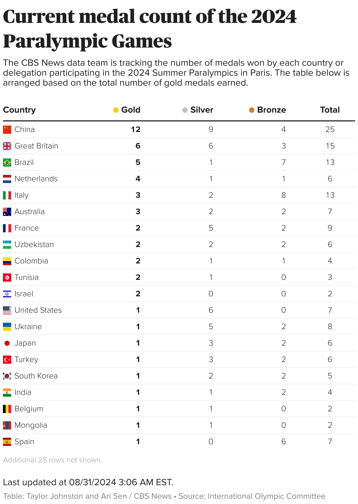 See the current Paralympic medal count for the 2024 Paris Games