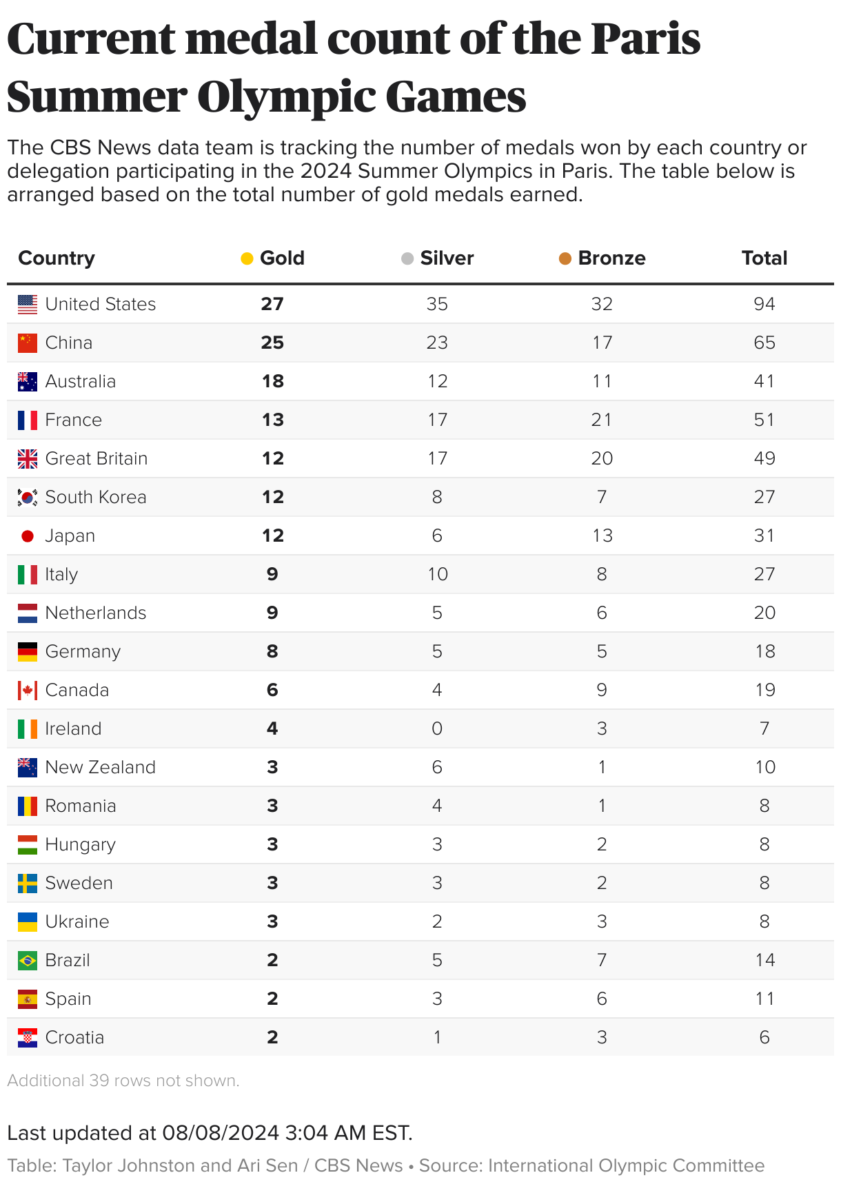 Table showing the number of medals won by each country or delegation in the 2024 Summer Olympics in Paris