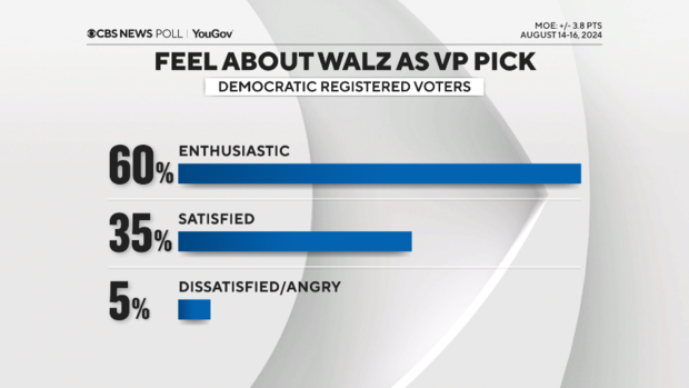 Walz enthusiasm high among Democrats, matching enthusiasm for Harris as VP pick 4 years ago