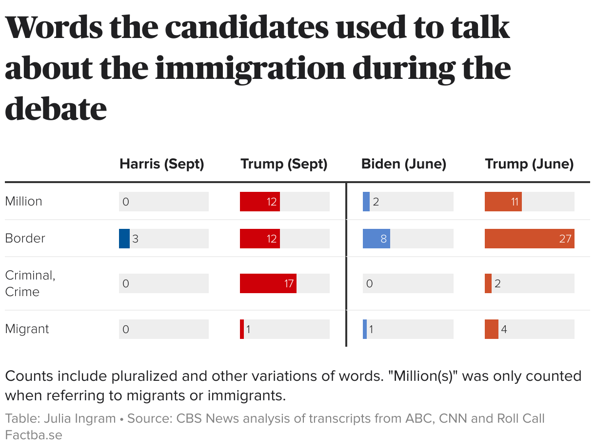 Analysis of the words Trump and Harris relied on in their first debate: "taxes," "criminals," "weak"