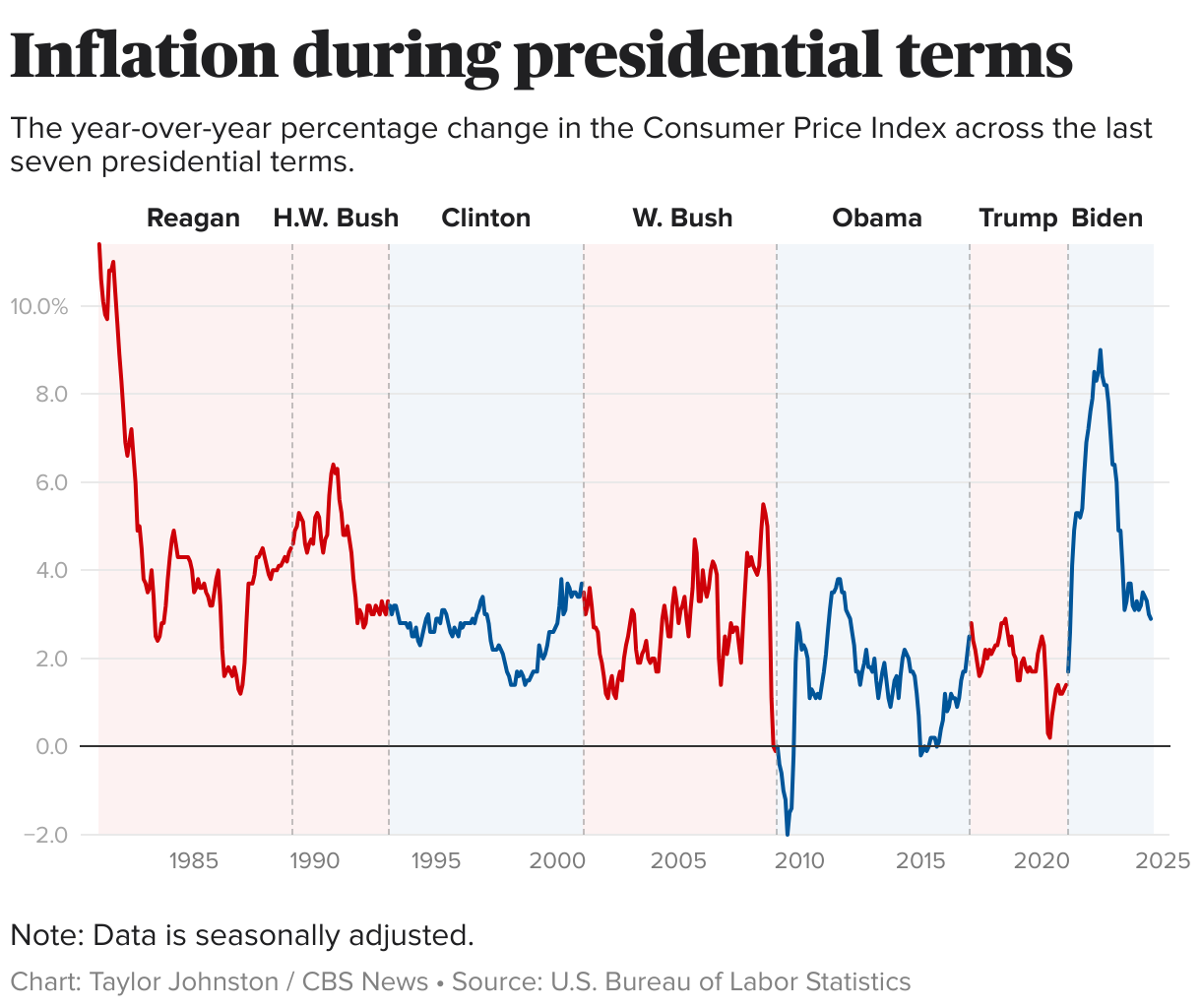 Trump says inflation has cost households $28,000 under Biden and Harris. Is that true?