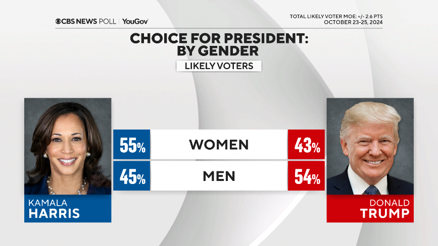 CBS News Harris-Trump poll has closer look inside gender gap as Trump, Harris draw even