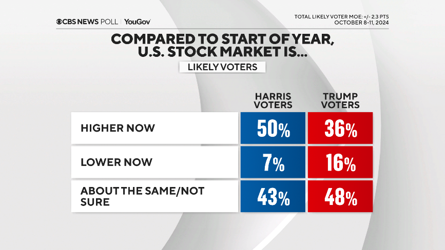 stock-mkt-by-voters.png 