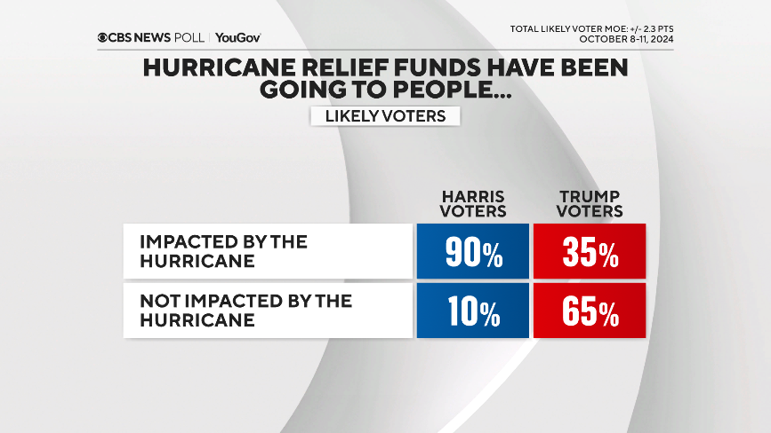 CBS News Trump-Harris poll shows one election, two worlds: How information, beliefs shape tight campaign