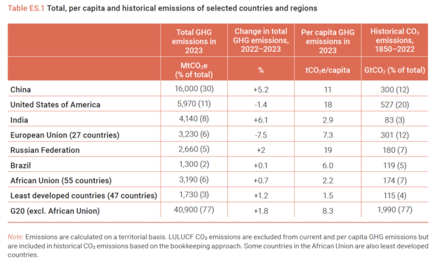 Global climate disaster inevitable if emissions aren't drastically reduced by 2035, U.N. warns