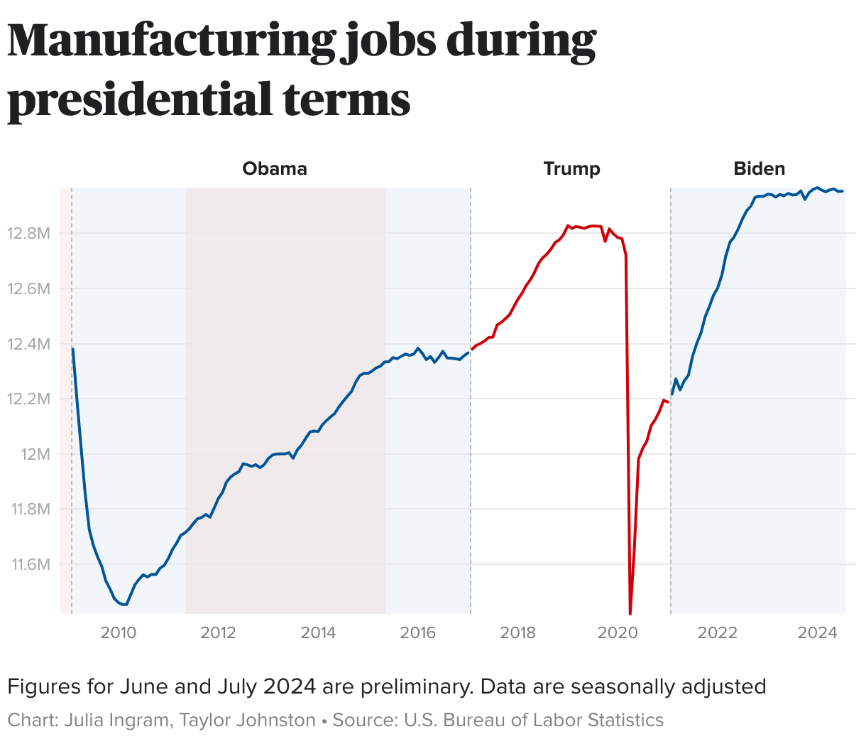 Harris claims Trump lost manufacturing jobs. Is that true? Here's a fact check.