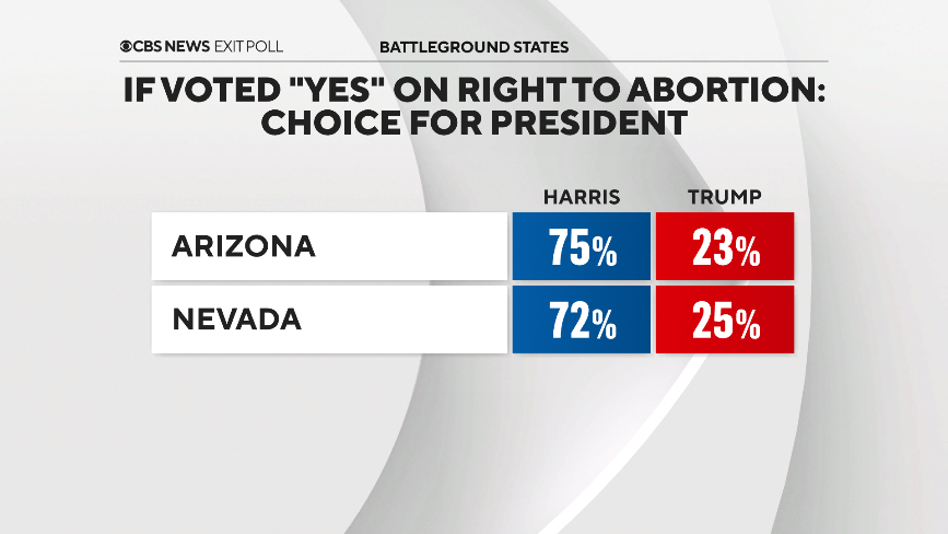 Abortion rights support didn't always translate into Harris support —CBS News exit poll analysis