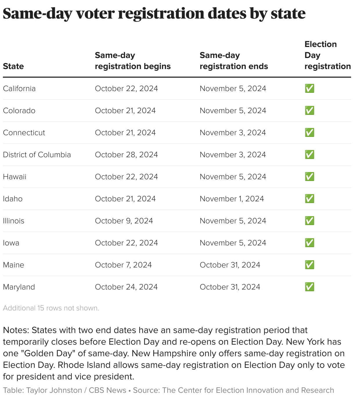 Can you register to vote on Election Day 2024? Map shows states where same-day registration is an option