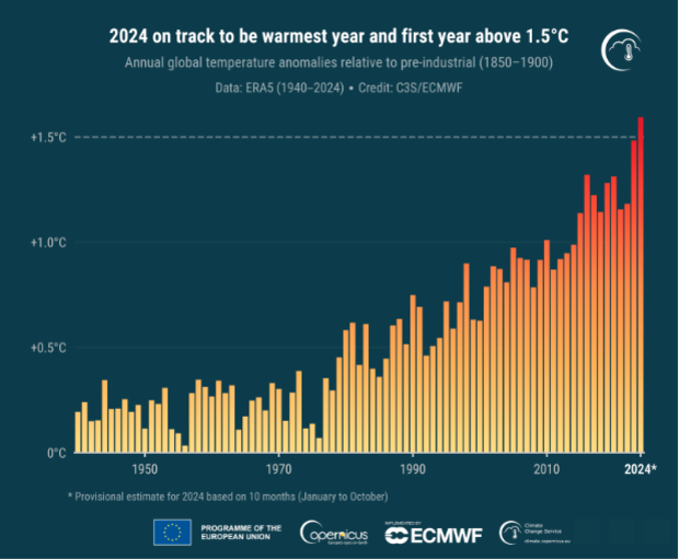 European agency says 2024 is "virtually certain" to be warmest year on record