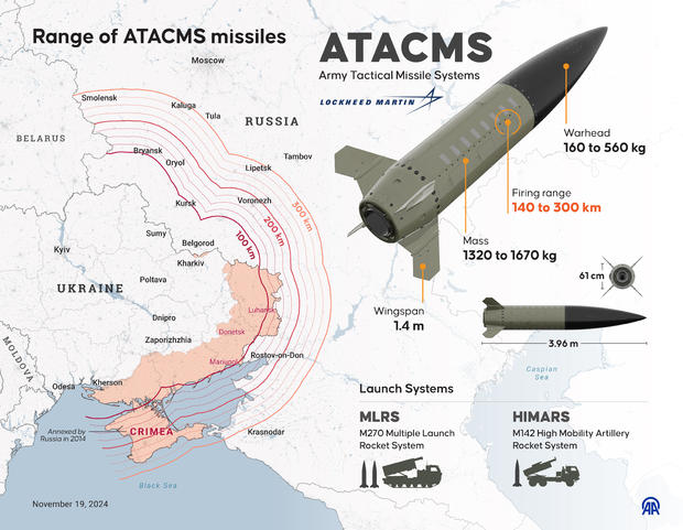 Russia says Ukraine fired 6 U.S.-made ATACMS missiles at Bryansk as Moscow warns such strikes risk world war