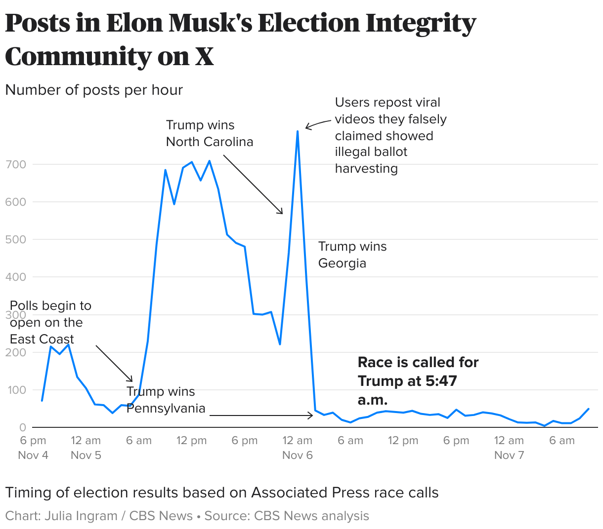 When Trump's victory became clear, online claims of election fraud quieted