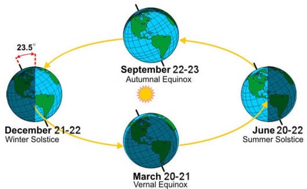 Saturday is the winter solstice and 2024's shortest day. Here's what to know about the official start of winter.