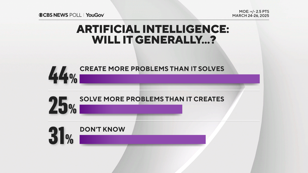 Artificial intelligence elicits concern, uncertainty, even as many see potential benefits — CBS News poll