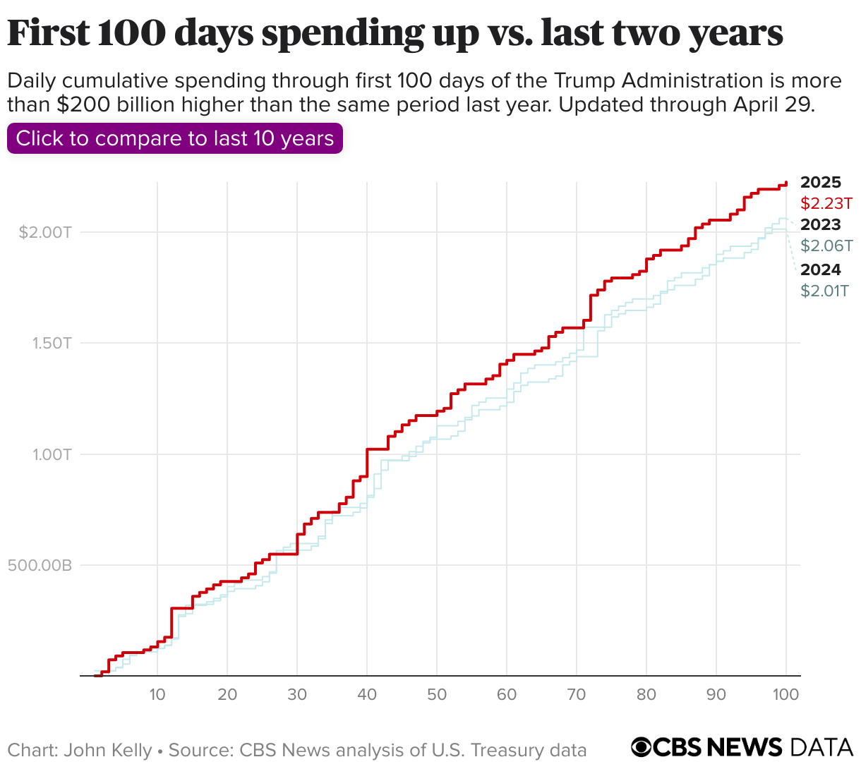 Despite Trump's promised cuts, U.S. spent more than $200 billion more in first 100 days than last year