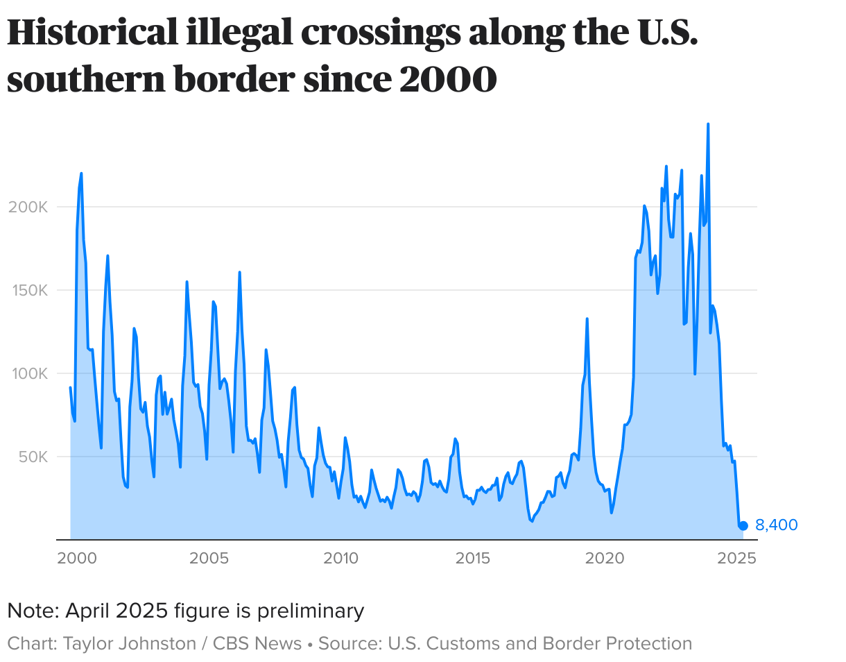 Migrant crossings at U.S.-Mexico border stay at historically low levels 3 months into Trump crackdown