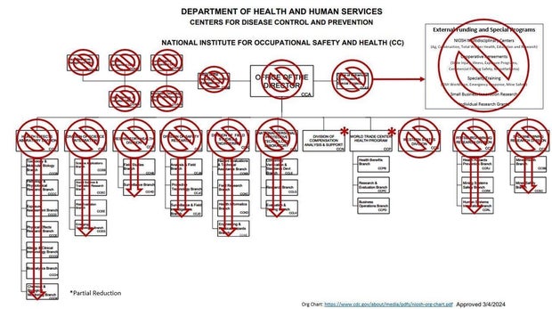 Worker safety agency NIOSH lays off most remaining staff